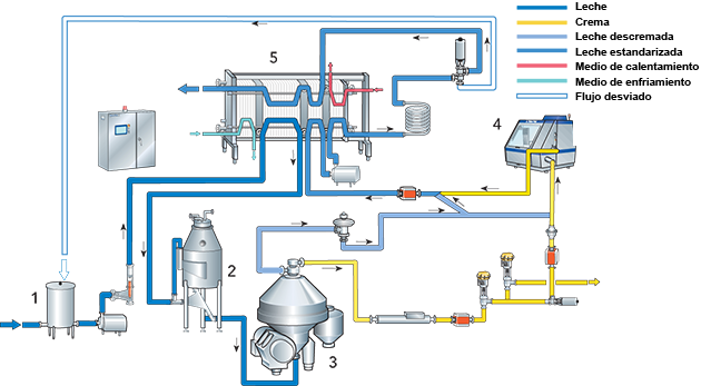 The process of pasteurized milk production